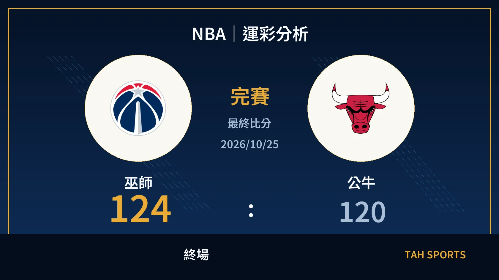 NBA 巫師 124 比 120 公牛 終場比分封面