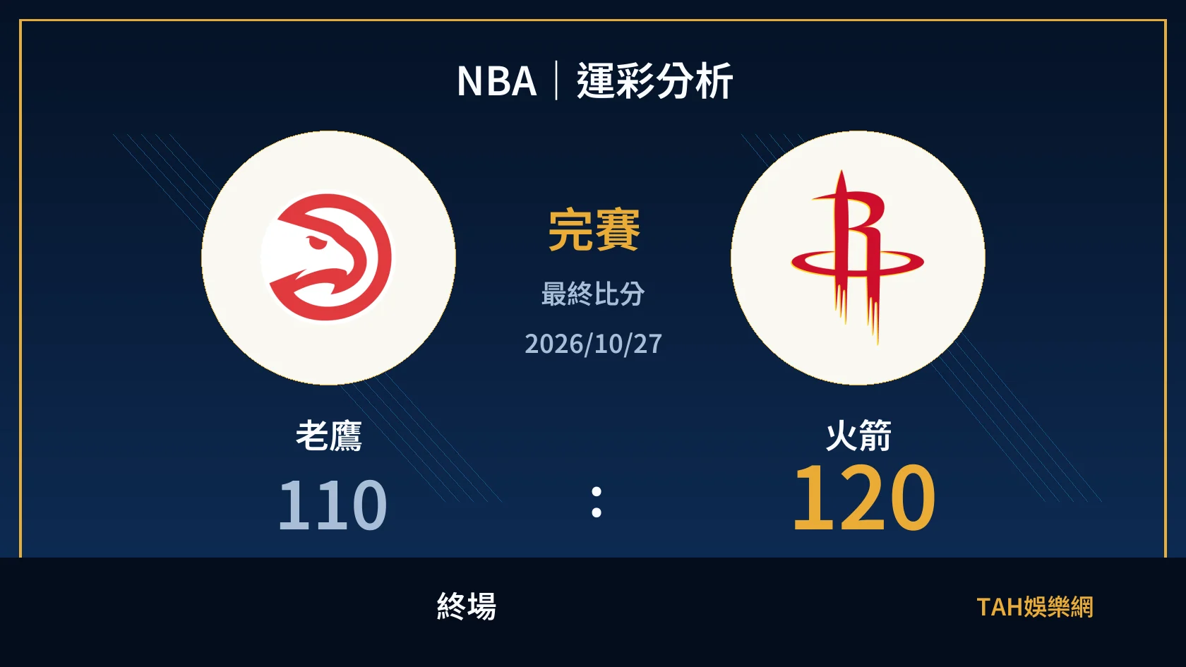 NBA 老鷹 110 比 120 火箭 終場比分封面