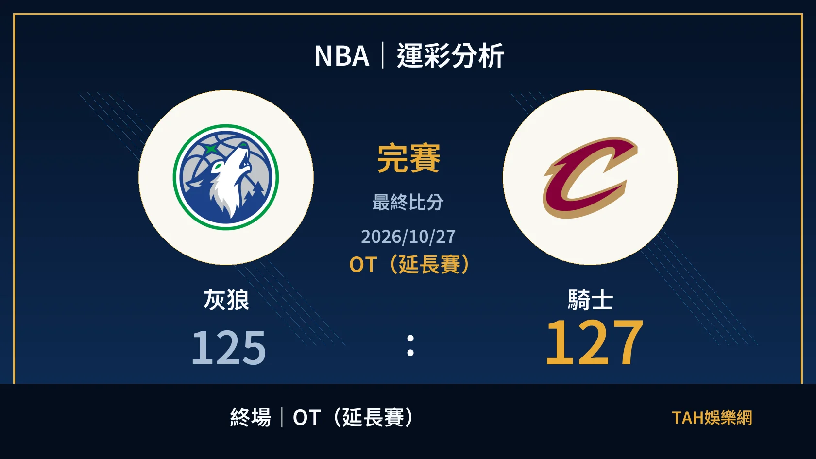 NBA｜2026/10/27｜灰狼 vs 騎士｜運彩分析