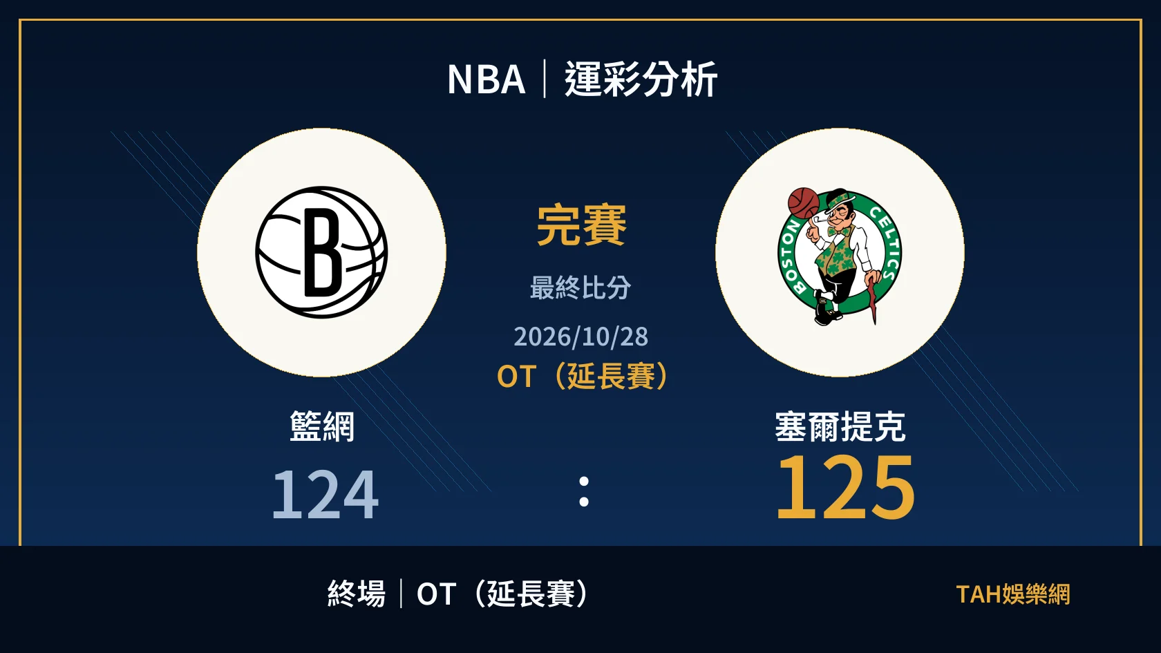 NBA 籃網 124 比 125 塞爾提克 終場比分封面（OT（延長賽））