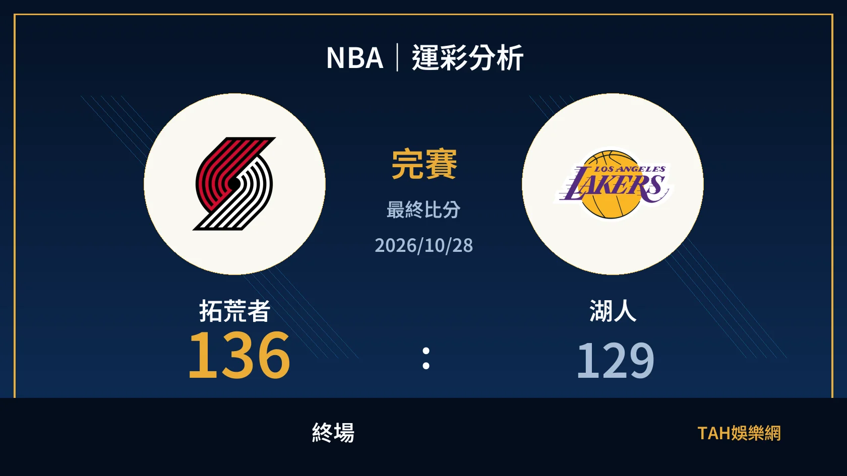 NBA 拓荒者 136 比 129 湖人 終場比分封面