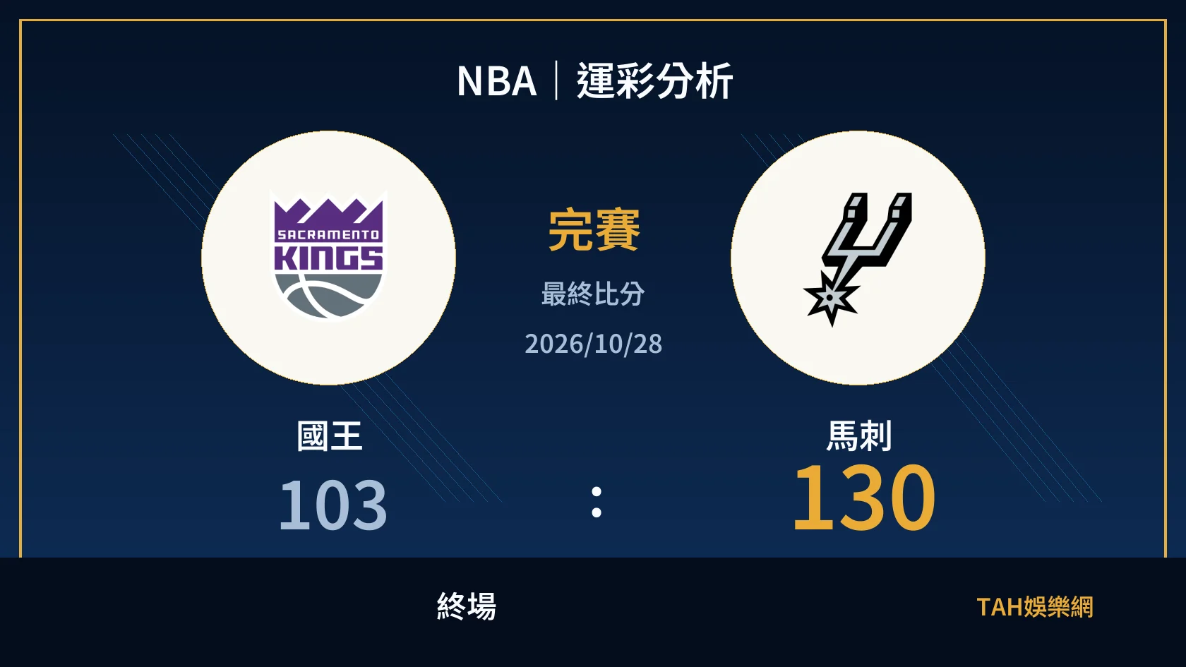 NBA 國王 103 比 130 馬刺 終場比分封面