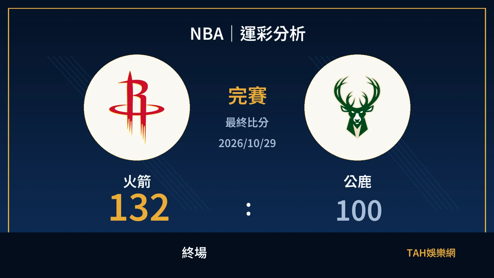 NBA 火箭 132 比 100 公鹿 終場比分封面
