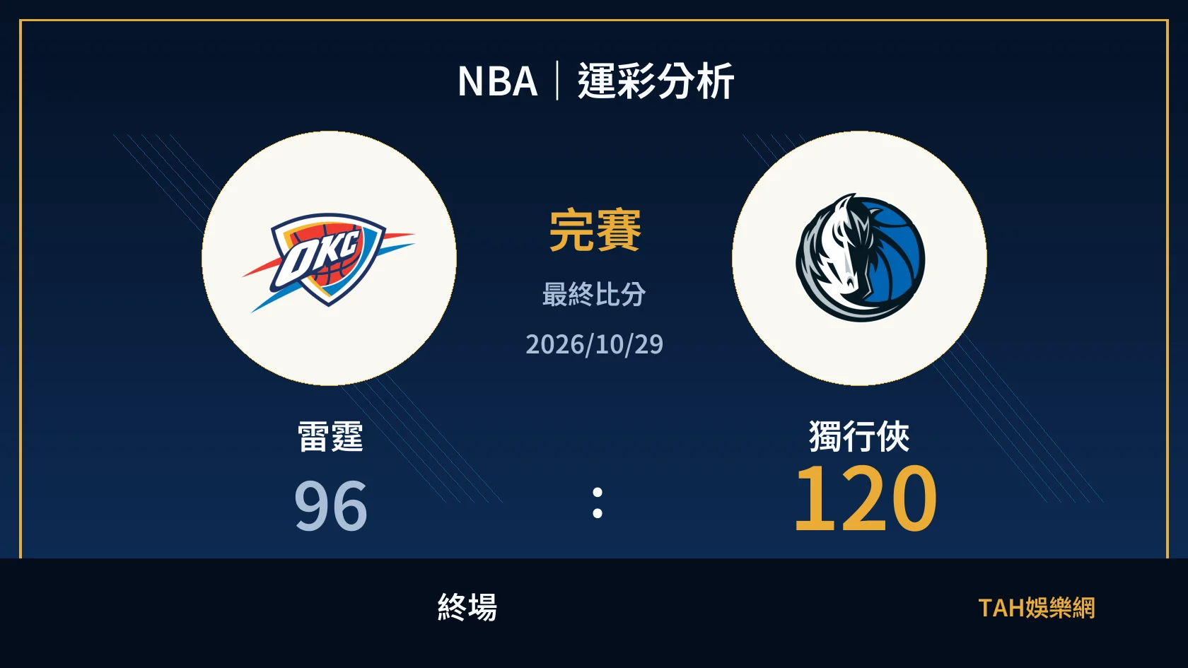 NBA 雷霆 96 比 120 獨行俠 終場比分封面