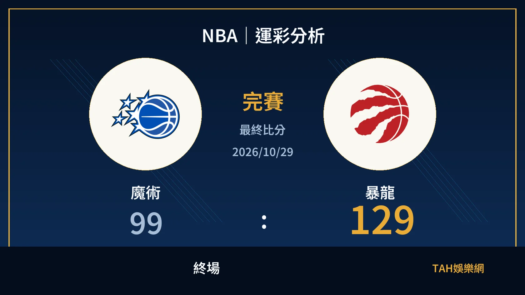 NBA 魔術 99 比 129 暴龍 終場比分封面