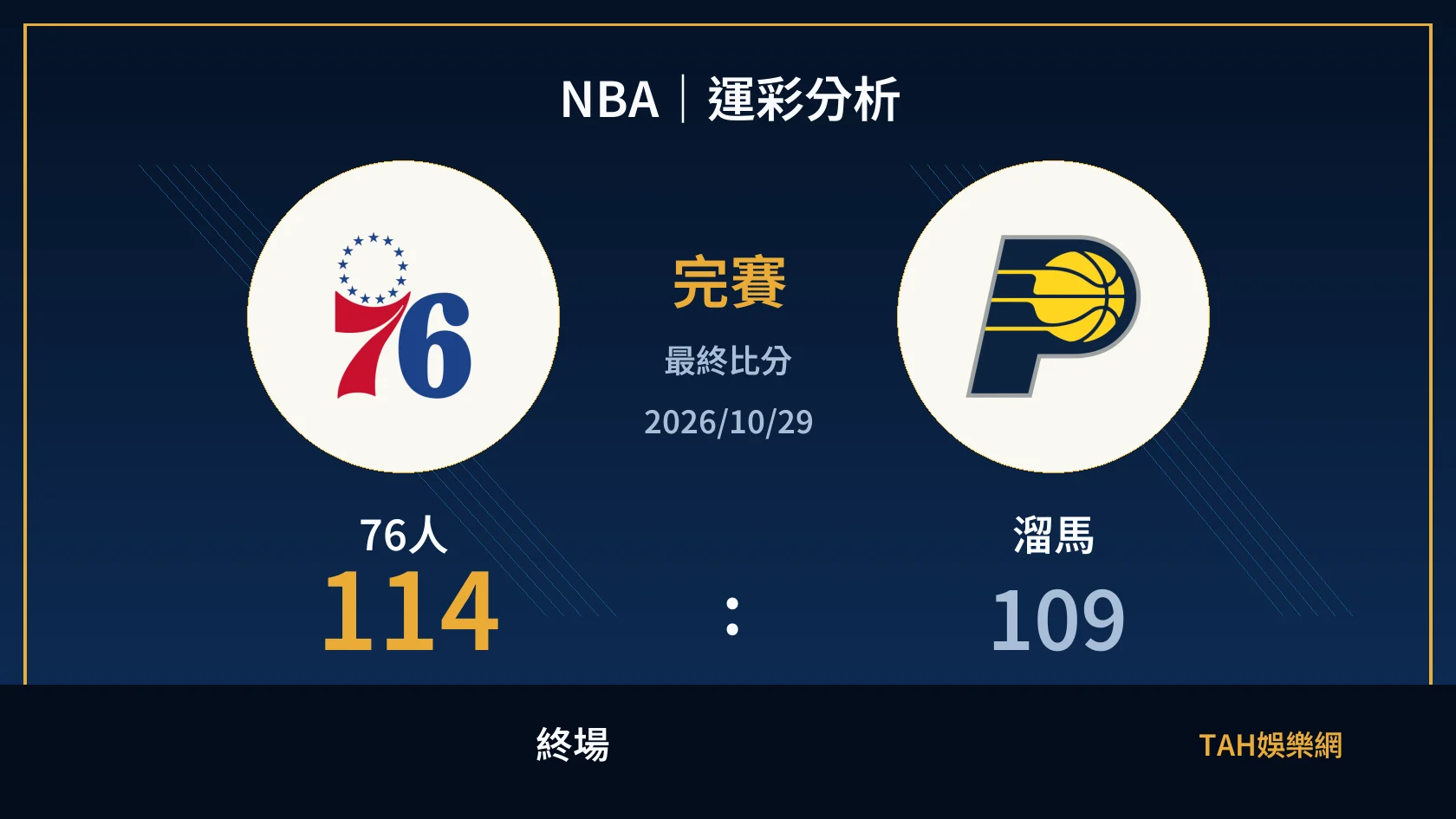 NBA 76人 114 比 109 溜馬 終場比分封面