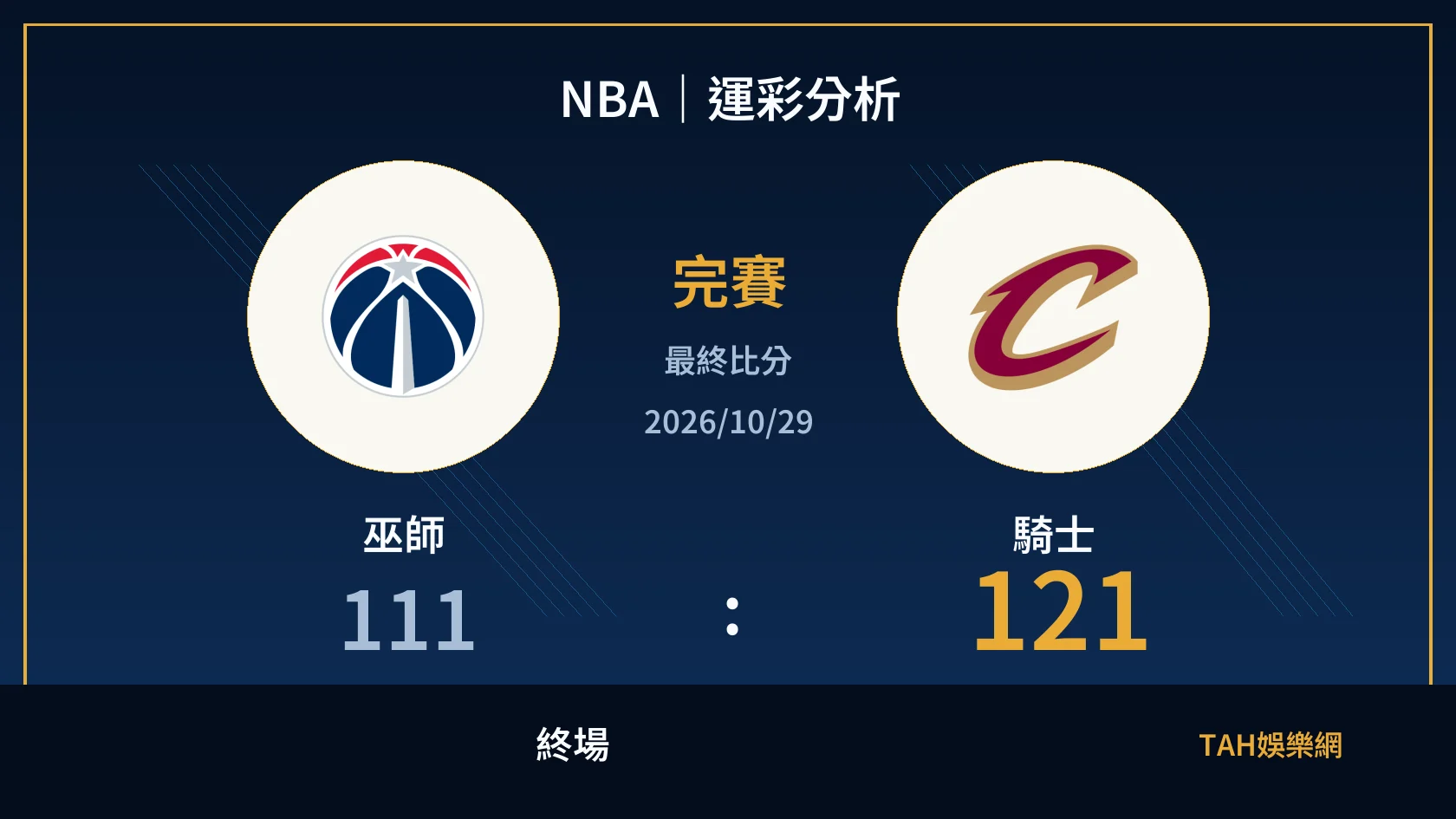 NBA 巫師 111 比 121 騎士 終場比分封面