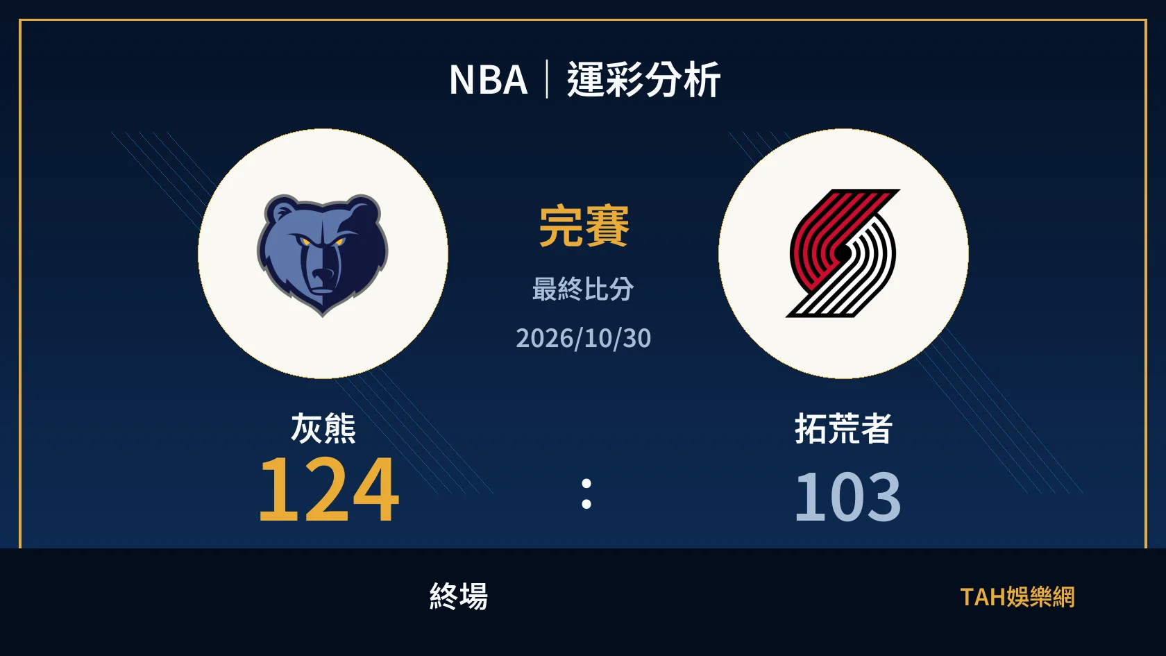 NBA 灰熊 124 比 103 拓荒者 終場比分封面