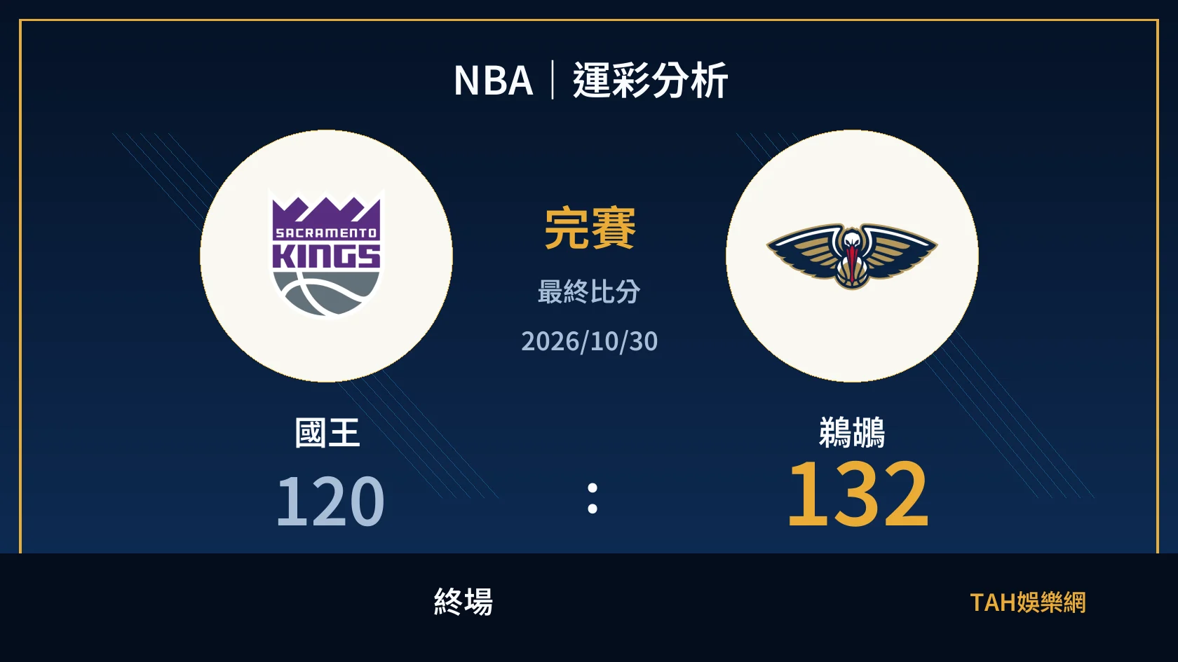 NBA 國王 120 比 132 鵜鶘 終場比分封面
