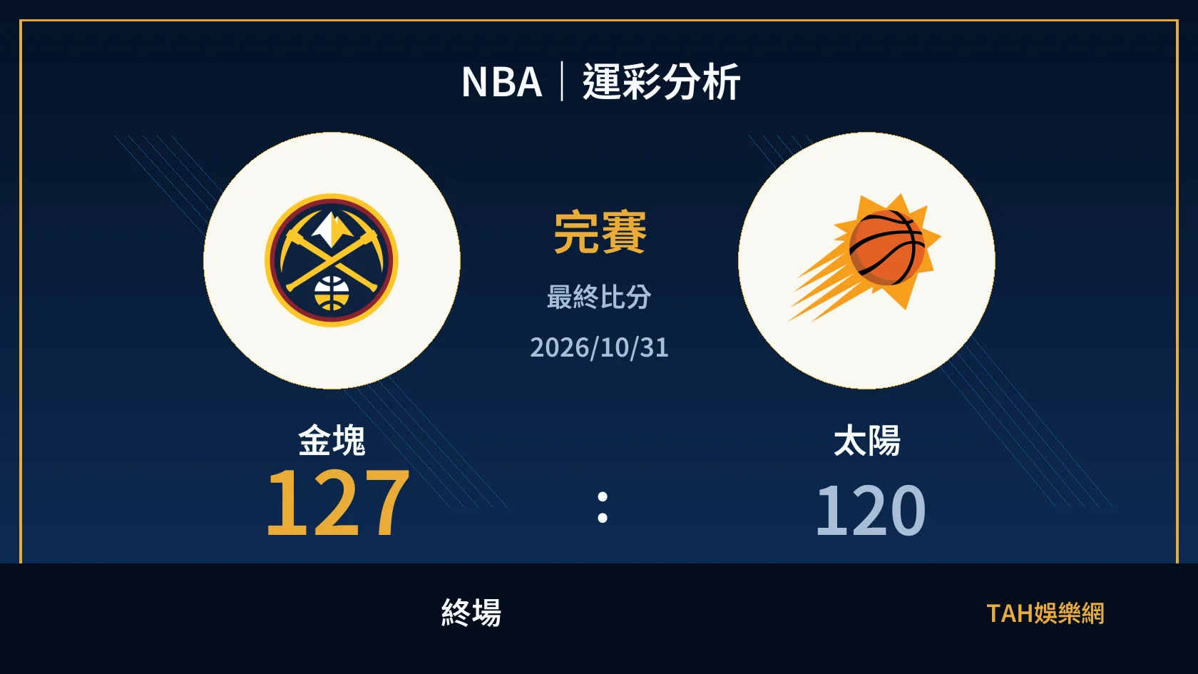NBA 金塊 127 比 120 太陽 終場比分封面