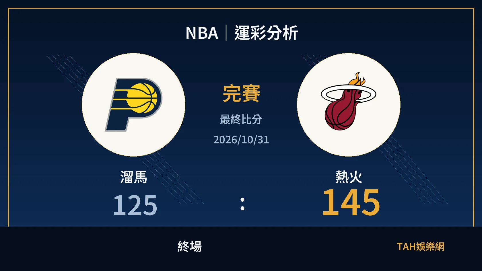 NBA 溜馬 125 比 145 熱火 終場比分封面