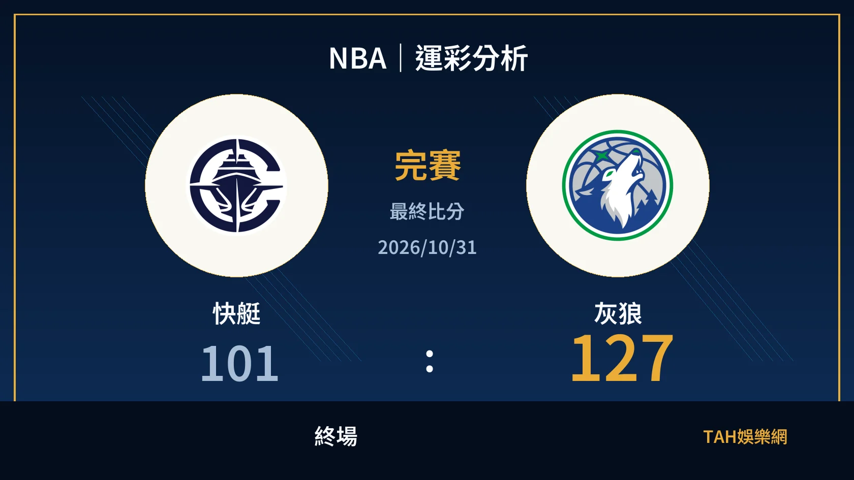 NBA 快艇 101 比 127 灰狼 終場比分封面