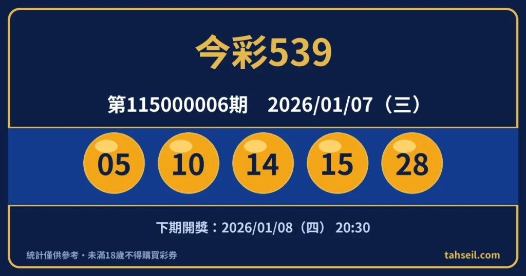 今彩539第115000006期開獎號碼｜2026-01-07 開獎號碼圖