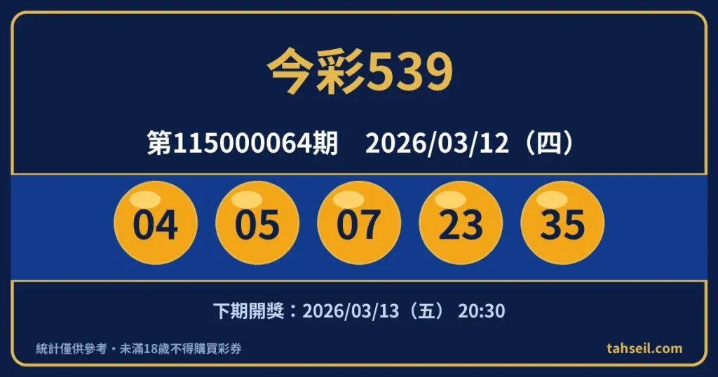 今彩539第115000064期開獎號碼｜2026-03-12 開獎號碼圖