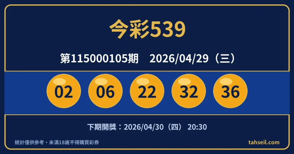 今彩539第115000105期開獎號碼｜2026-04-29 開獎號碼圖