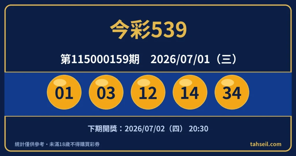 今彩539第115000159期開獎號碼｜2026-07-01 開獎號碼圖