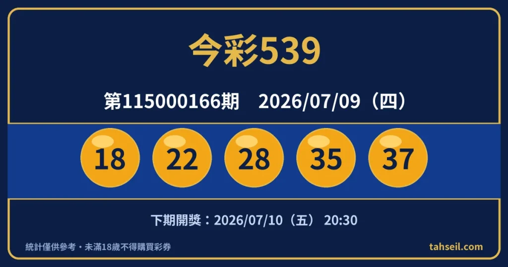 今彩539第115000166期開獎號碼｜2026-07-09 開獎號碼圖