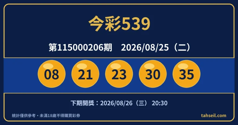 今彩539第115000206期開獎號碼｜2026-08-25 開獎號碼圖
