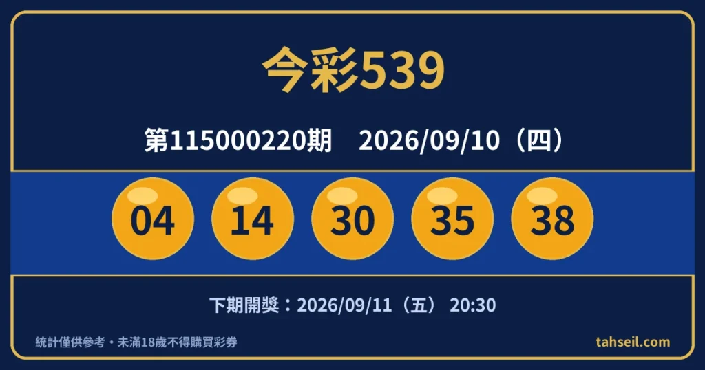 今彩539第115000220期開獎號碼｜2026-09-10 開獎號碼圖