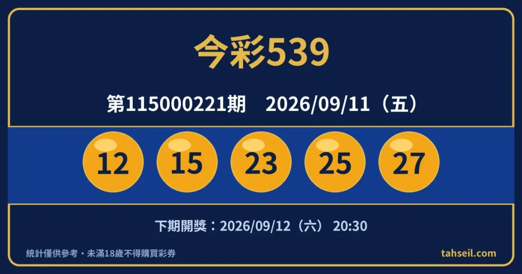 今彩539第115000221期開獎號碼｜2026-09-11 開獎號碼圖