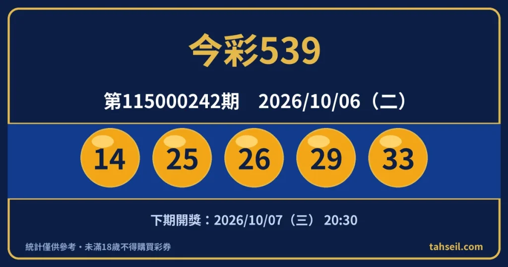 今彩539第115000242期開獎號碼｜2026-10-06 開獎號碼圖