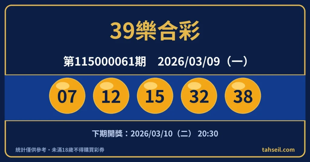 39樂合彩第115000061期開獎號碼｜2026-03-09 開獎號碼圖