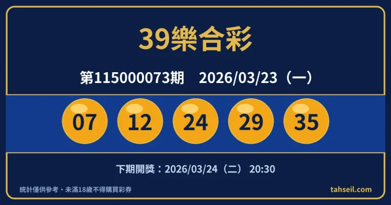 39樂合彩第115000073期開獎號碼｜2026-03-23 開獎號碼圖