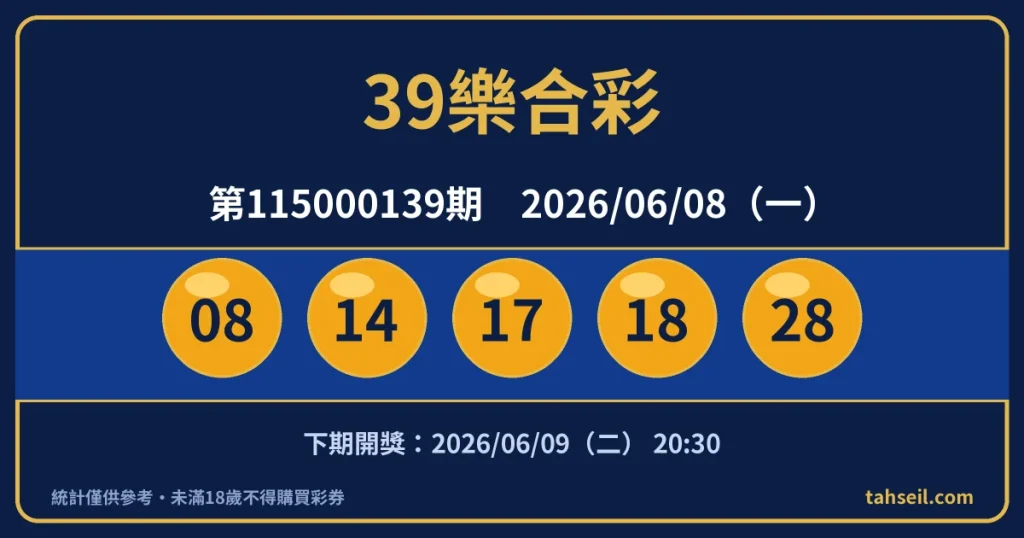 39樂合彩第115000139期開獎號碼｜2026-06-08 開獎號碼圖