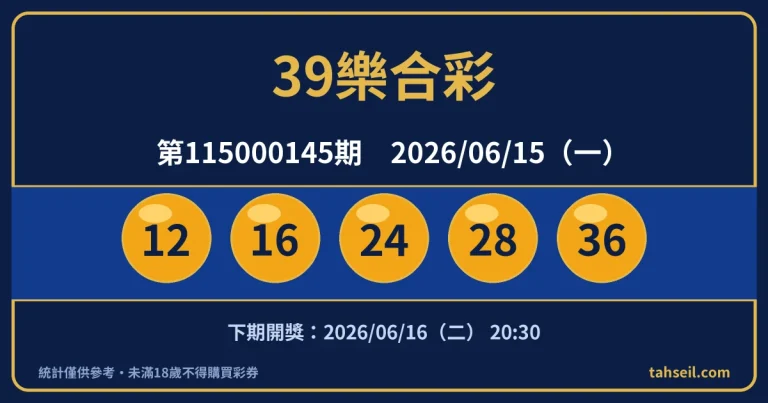 39樂合彩第115000145期開獎號碼｜2026-06-15 開獎號碼圖