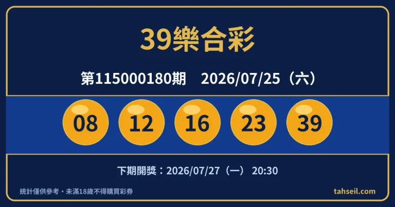 39樂合彩第115000180期開獎號碼｜2026-07-25 開獎號碼圖