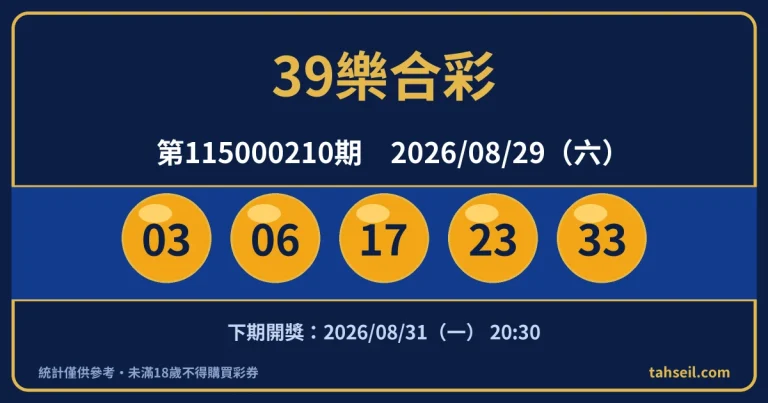 39樂合彩第115000210期開獎號碼｜2026-08-29 開獎號碼圖