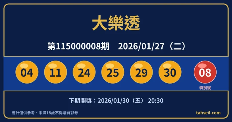 大樂透第115000008期開獎號碼｜2026-01-27 開獎號碼圖
