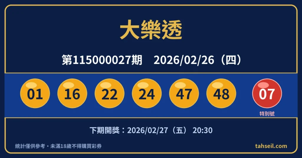 大樂透第115000027期開獎號碼｜2026-02-26 開獎號碼圖