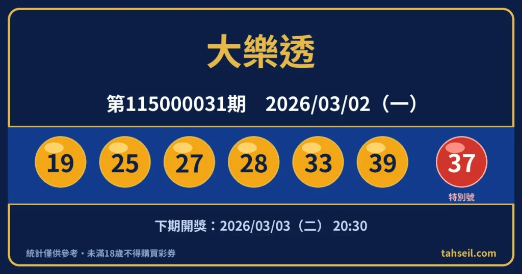 大樂透第115000031期開獎號碼｜2026-03-02 開獎號碼圖