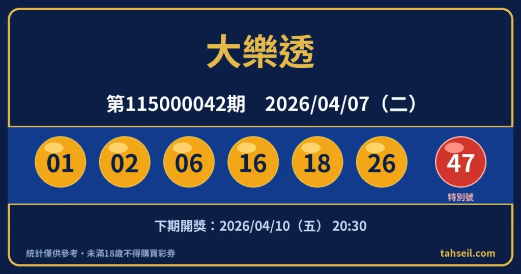 大樂透第115000042期開獎號碼｜2026-04-07 開獎號碼圖