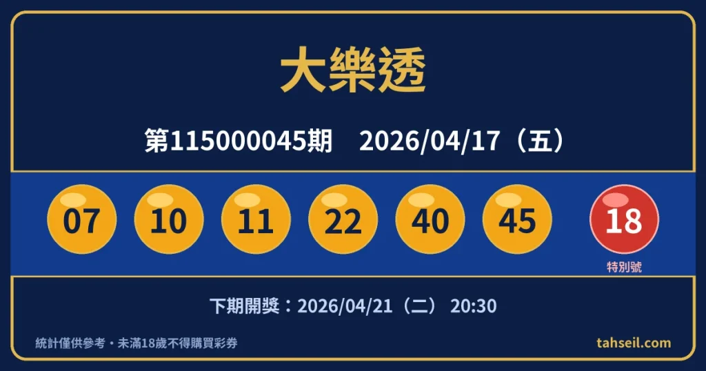 大樂透第115000045期開獎號碼｜2026-04-17 開獎號碼圖