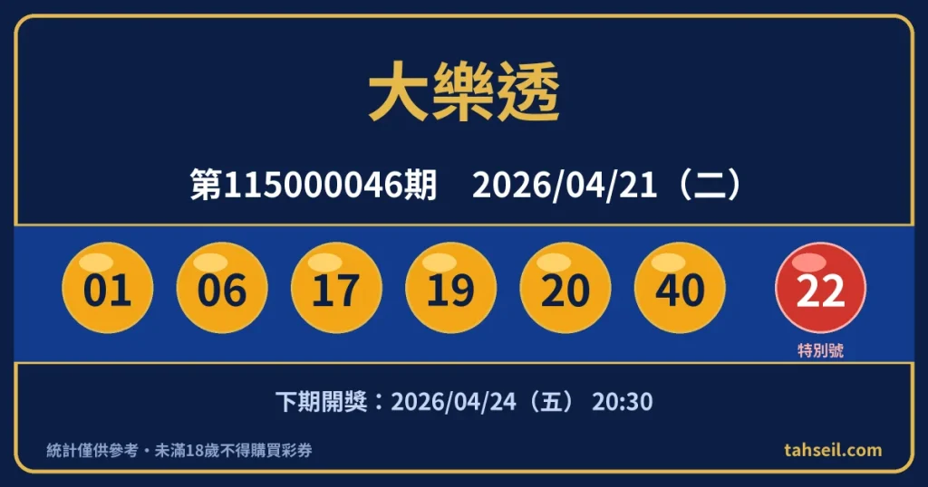 大樂透第115000046期開獎號碼｜2026-04-21 開獎號碼圖