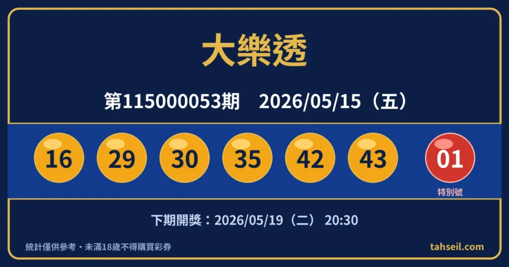 大樂透第115000053期開獎號碼｜2026-05-15 開獎號碼圖