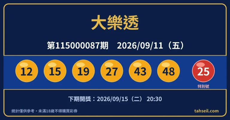 大樂透第115000087期開獎號碼｜2026-09-11 開獎號碼圖