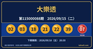 大樂透第115000088期開獎號碼（2026-09-15）