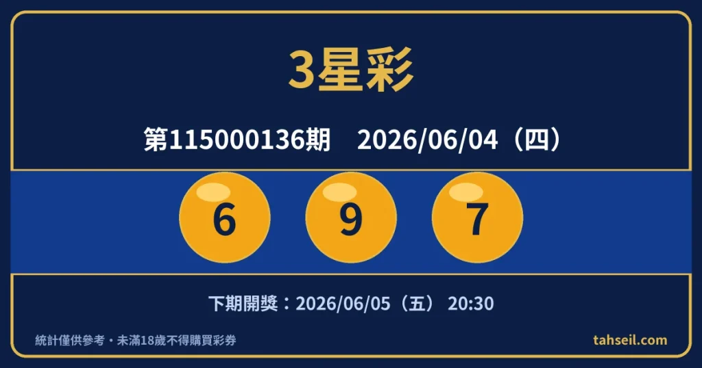 3星彩第115000136期開獎號碼｜2026-06-04 開獎號碼圖