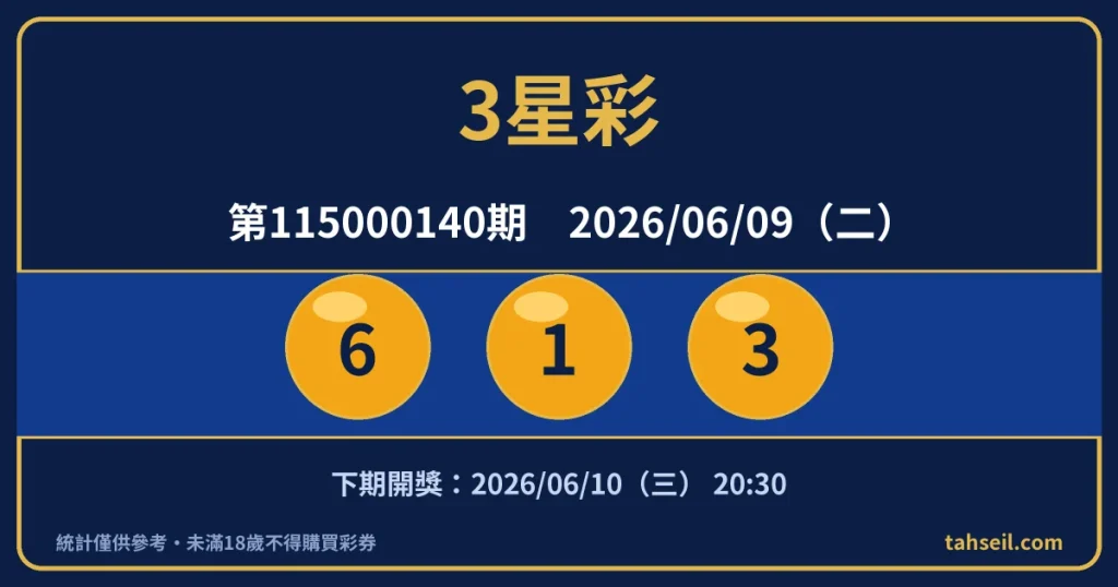 3星彩第115000140期開獎號碼｜2026-06-09 開獎號碼圖