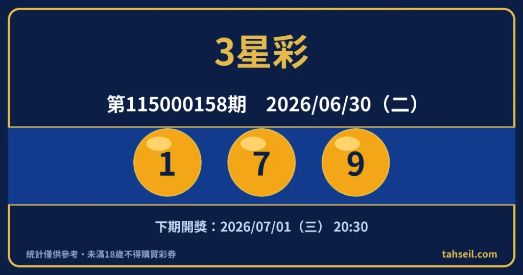 3星彩第115000158期開獎號碼｜2026-06-30 開獎號碼圖