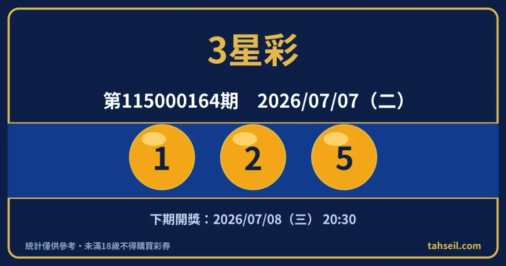 3星彩第115000164期開獎號碼｜2026-07-07 開獎號碼圖