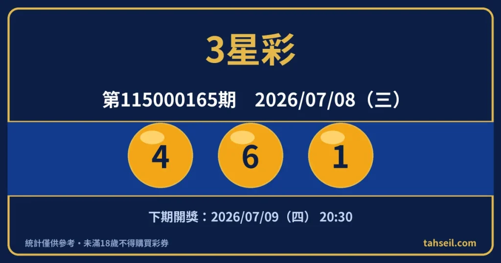 3星彩第115000165期開獎號碼｜2026-07-08 開獎號碼圖