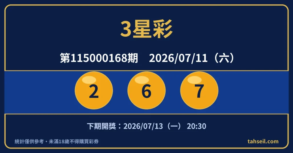 3星彩第115000168期開獎號碼｜2026-07-11 開獎號碼圖