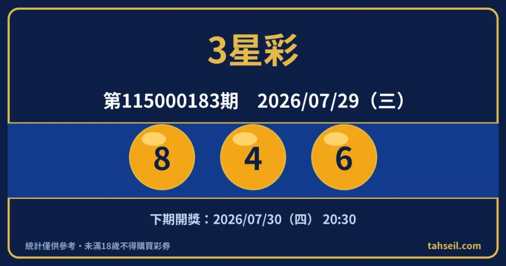 3星彩第115000183期開獎號碼｜2026-07-29 開獎號碼圖