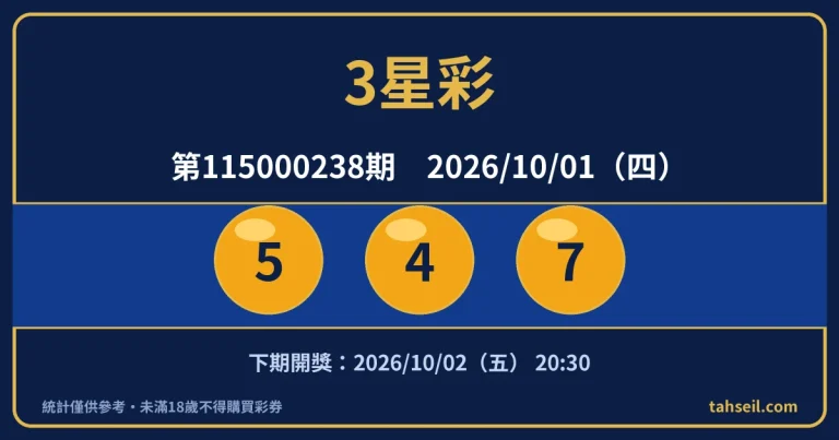 3星彩第115000238期開獎號碼｜2026-10-01 開獎號碼圖