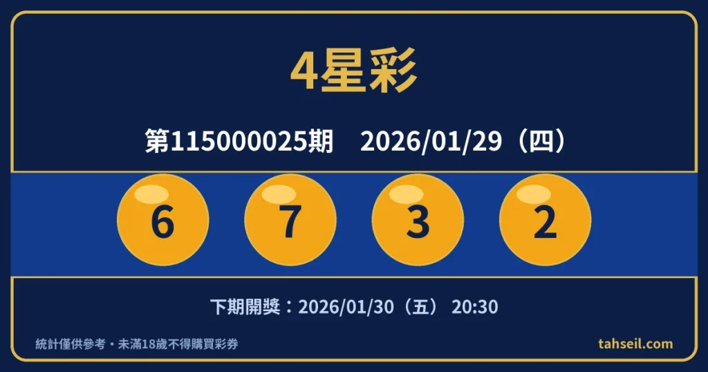4星彩第115000025期開獎號碼｜2026-01-29 開獎號碼圖