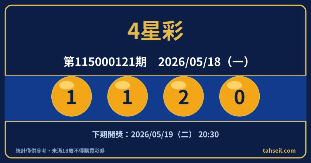 4星彩第115000121期開獎號碼｜2026-05-18 開獎號碼圖